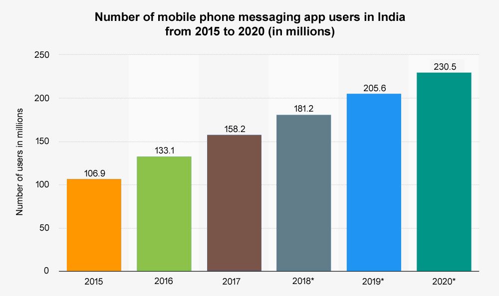 Statistics of mobile app