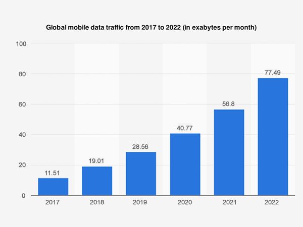 Global mobile data traffic from 2017 to 2022