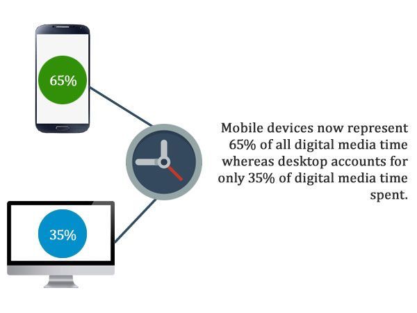 Importance of mobile websites